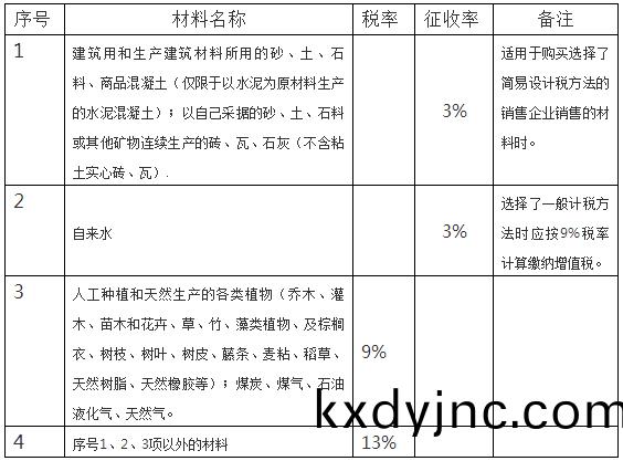 建設工(gong)程稅率