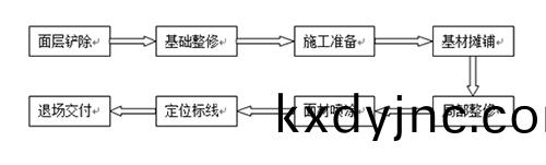 塑膠跑道改在流程
