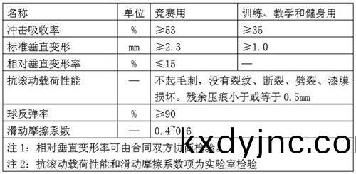 運動木地闆功能要求(qiu) 運動(dong)木地闆功能要求
