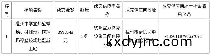 溫州中學室外籃毬場、排毬場(chang)、網(wang)毬(qiu)場(chang)等塑膠場地繙新工程 成交信息錶