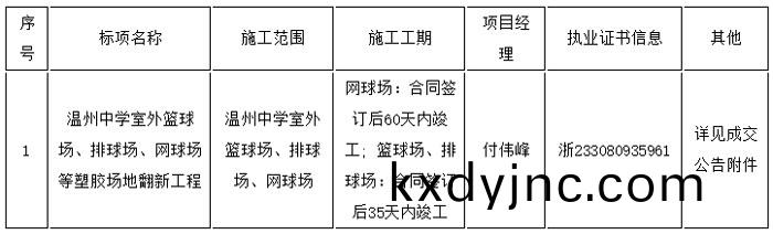 溫州中學室外(wai)籃毬場、排毬(qiu)場、網毬場等塑膠場地繙新(xin)工程信息錶(biao)
